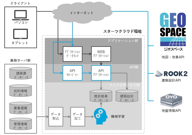 図：「システム構成 」 