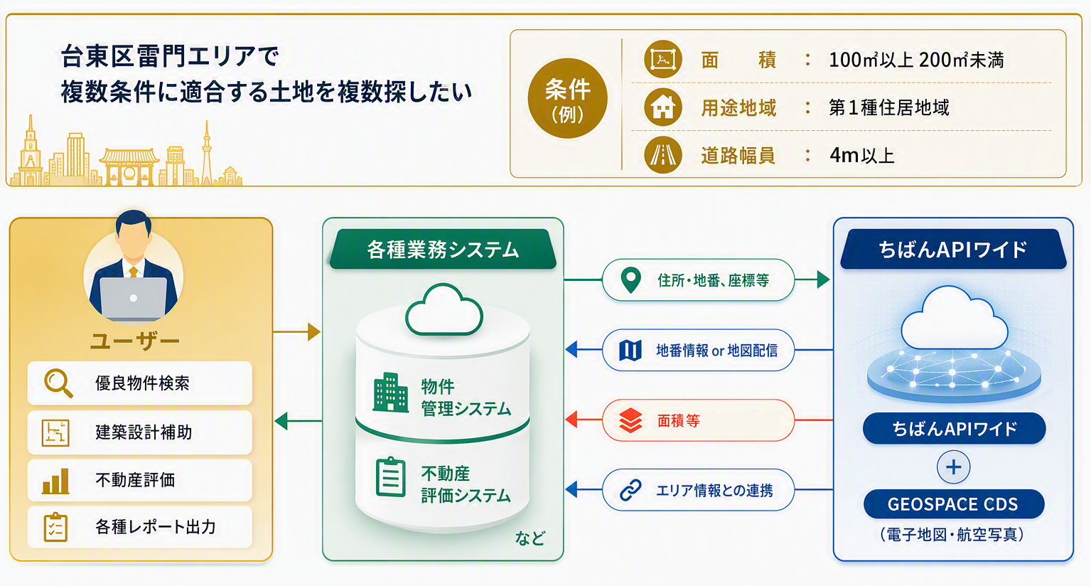 ちばんAPIワイドのサービス提供イメージ