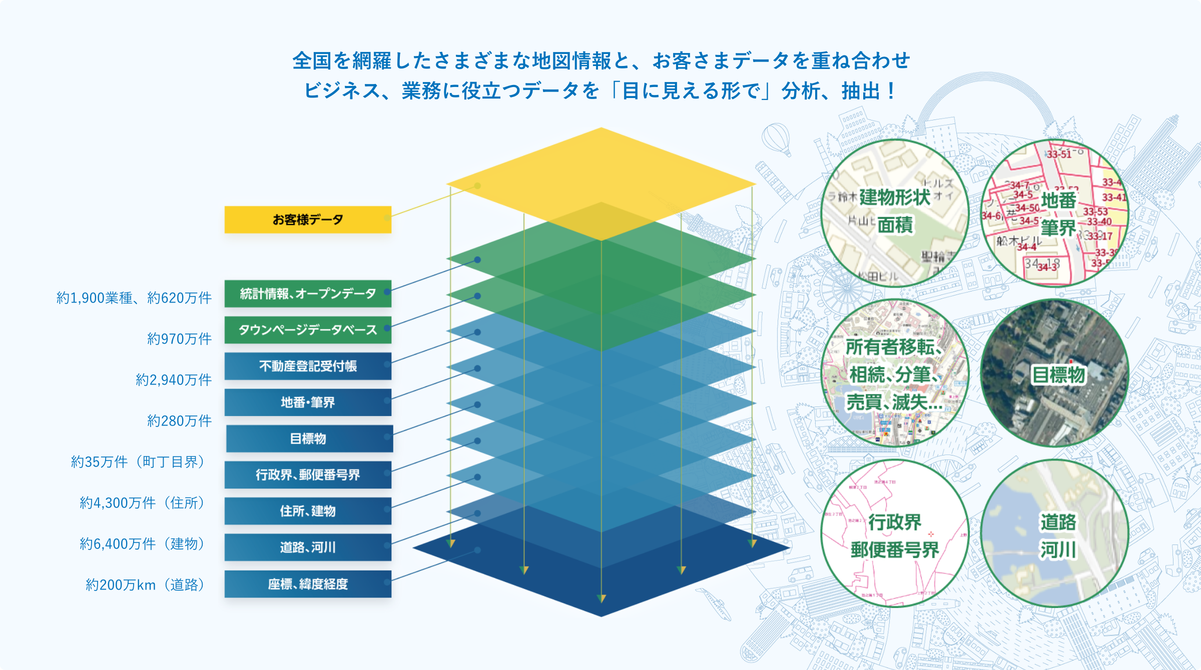 全国を網羅したさまざまな地図情報と、お客さまデータを重ね合わせ。ビジネス、業務に役立つデータを「目に見える形で」分析、抽出！